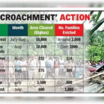 Eviction Drive in Margherita: Safeguarding Native Land Rights Now!