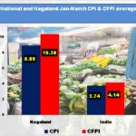 Nagaland Sees Surge in CPI and Food Inflation Outpacing National Rates
