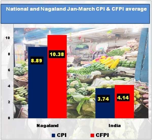 Nagaland Sees Surge in CPI and Food Inflation Outpacing National Rates