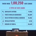 Shocking Vote Fraud Allegations Surface in Karnataka's 2024 LS Elections