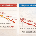 Nagaland's Economic Recovery: Inflation Drops Significantly, Says Eco Survey