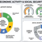 Alarming Survey: Nearly Half of Nagaland’s Workforce Lacks Social Security