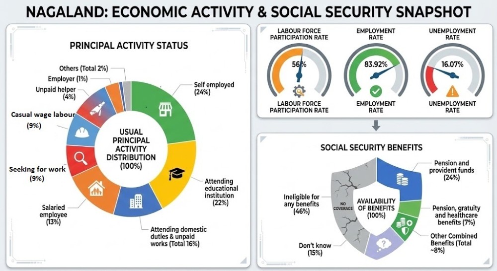 Alarming Survey: Nearly Half of Nagaland’s Workforce Lacks Social Security