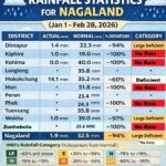 Nagaland's 2026 Rain Crisis: Five Districts Record Zero Rain