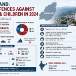 Surprising NCRB Finding: Nagaland Among Safest for Women & Children
