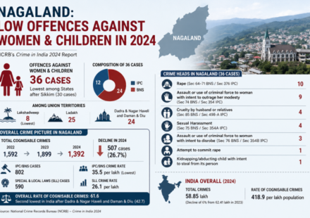 Surprising NCRB Finding: Nagaland Among Safest for Women & Children