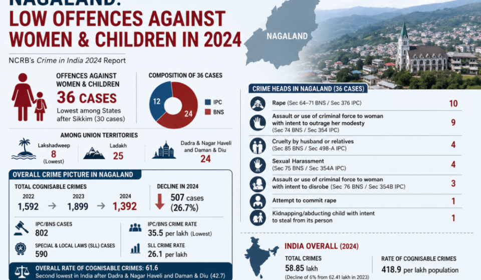 Surprising NCRB Finding: Nagaland Among Safest for Women & Children