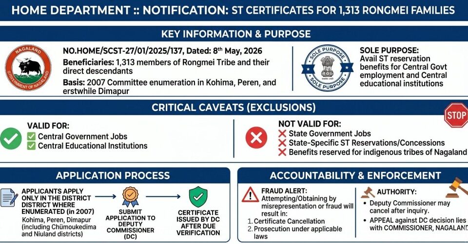 Nagaland Notifies ST Certificates for 1,313 Rongmei Families — Caveat