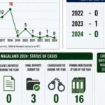 Nagaland Officially Declared Corruption-Free in 2024 — Remarkable Feat