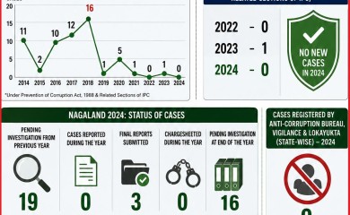 Nagaland Officially Declared Corruption-Free in 2024 — Remarkable Feat