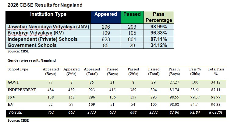 Nagaland Shines: 87.12% Pass Rate in CBSE Class XII Results