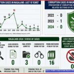 Nagaland Officially Declared Corruption-Free Again in 2024