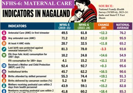 NFHS-6: Nagaland's Impressive Gains in Maternal & Child Health