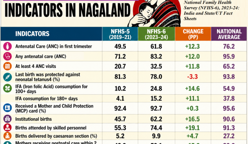 NFHS-6: Nagaland's Impressive Gains in Maternal & Child Health
