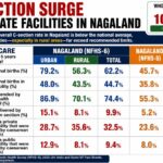 NFHS-5: C-section Spike in Nagaland — Private Clinics Exceed WHO