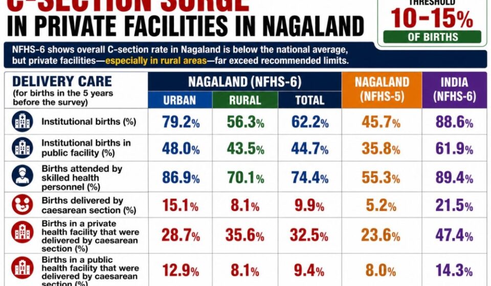 NFHS-5: C-section Spike in Nagaland — Private Clinics Exceed WHO