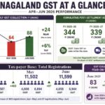 Nagaland GST Collections Rebound Strongly in June After May Slowdown