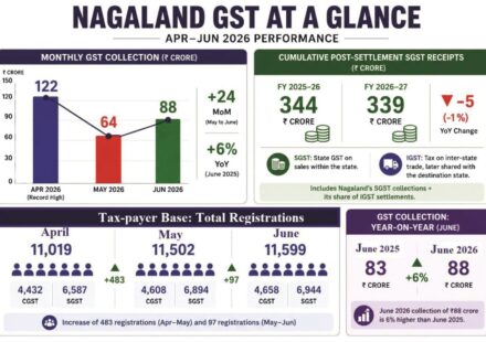 Nagaland GST Collections Rebound Strongly in June After May Slowdown